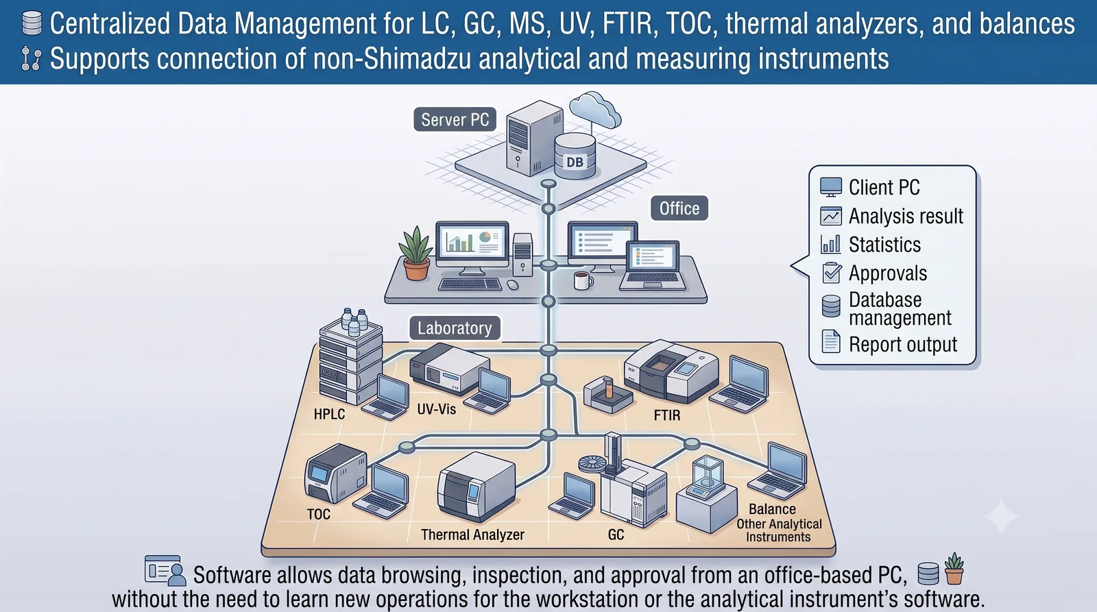 Lab Equipment Integration